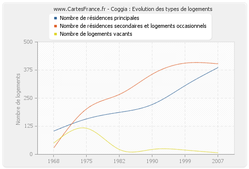 Coggia : Evolution des types de logements