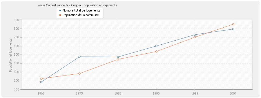 Coggia : population et logements