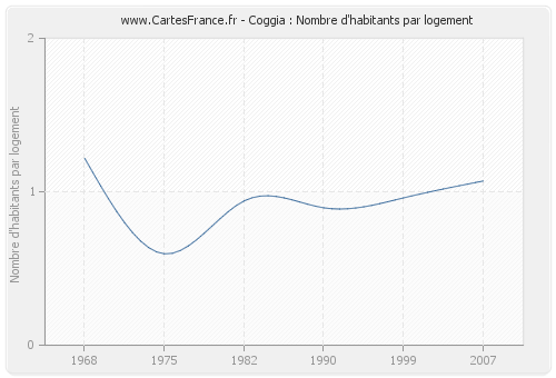 Coggia : Nombre d'habitants par logement