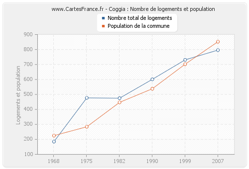 Coggia : Nombre de logements et population