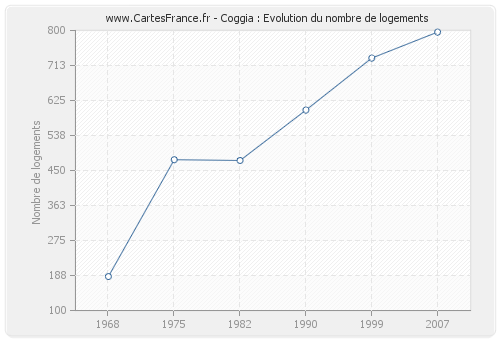 Coggia : Evolution du nombre de logements