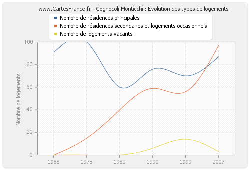 Cognocoli-Monticchi : Evolution des types de logements