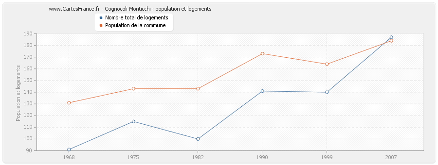 Cognocoli-Monticchi : population et logements