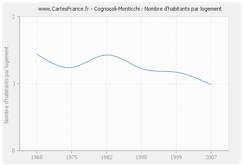 Cognocoli-Monticchi : Nombre d'habitants par logement