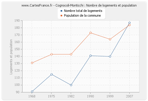 Cognocoli-Monticchi : Nombre de logements et population