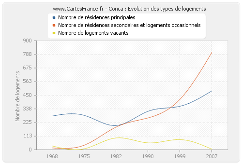 Conca : Evolution des types de logements