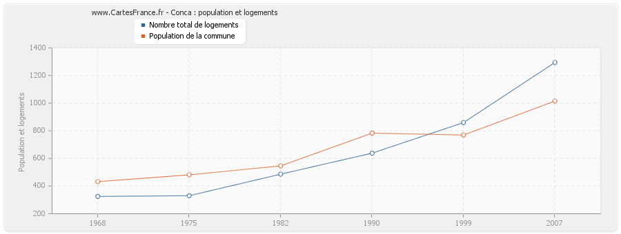 Conca : population et logements