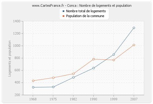 Conca : Nombre de logements et population