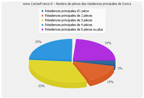 Nombre de pièces des résidences principales de Conca