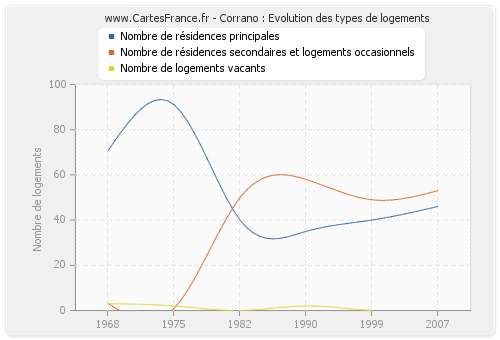 Corrano : Evolution des types de logements