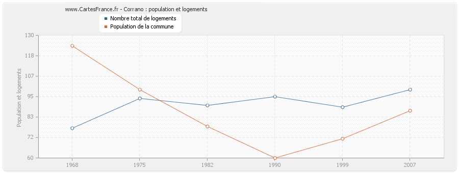 Corrano : population et logements