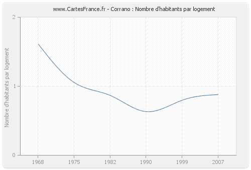 Corrano : Nombre d'habitants par logement