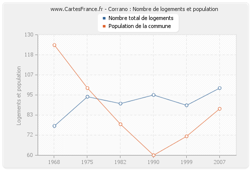 Corrano : Nombre de logements et population