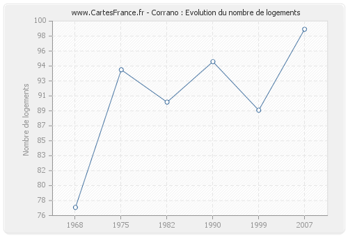 Corrano : Evolution du nombre de logements