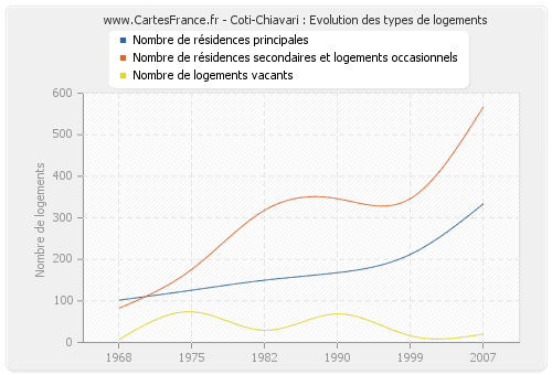 Coti-Chiavari : Evolution des types de logements