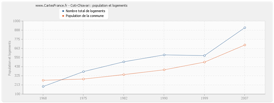 Coti-Chiavari : population et logements