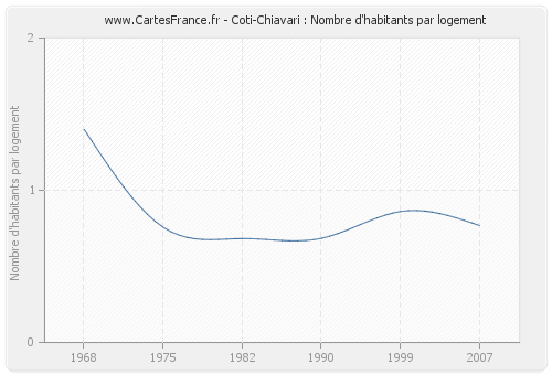 Coti-Chiavari : Nombre d'habitants par logement