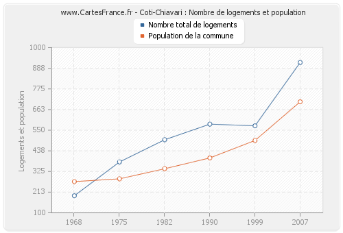 Coti-Chiavari : Nombre de logements et population