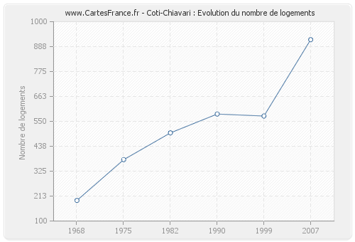 Coti-Chiavari : Evolution du nombre de logements