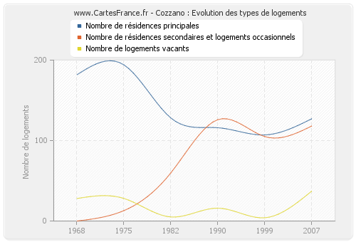 Cozzano : Evolution des types de logements