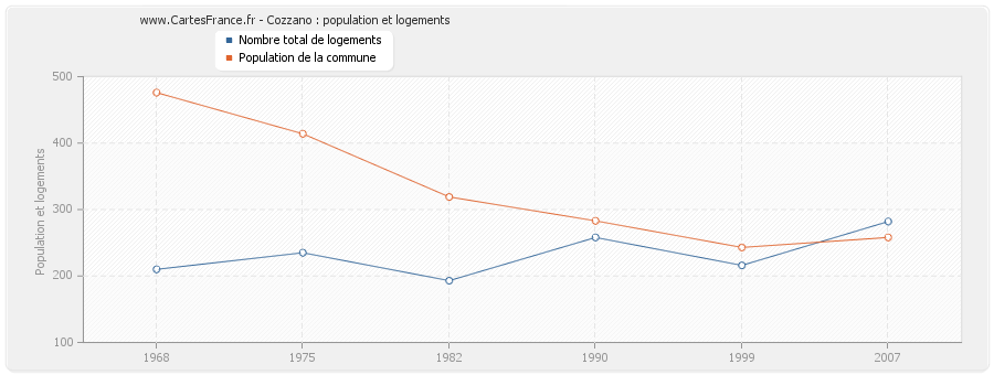 Cozzano : population et logements