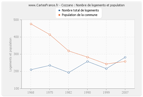 Cozzano : Nombre de logements et population