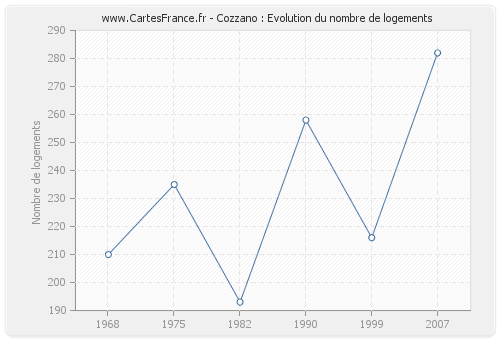 Cozzano : Evolution du nombre de logements