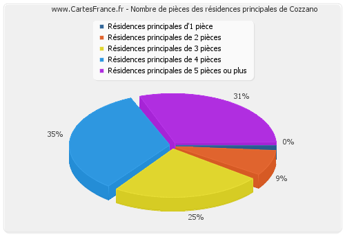 Nombre de pièces des résidences principales de Cozzano