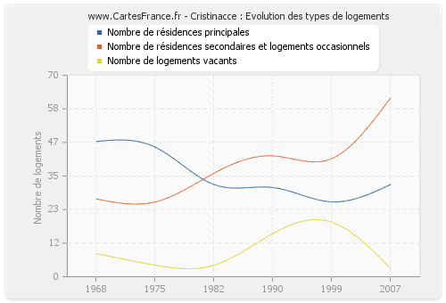 Cristinacce : Evolution des types de logements