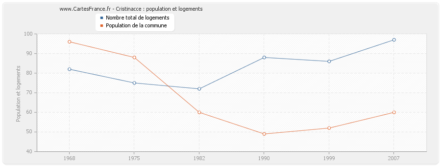 Cristinacce : population et logements