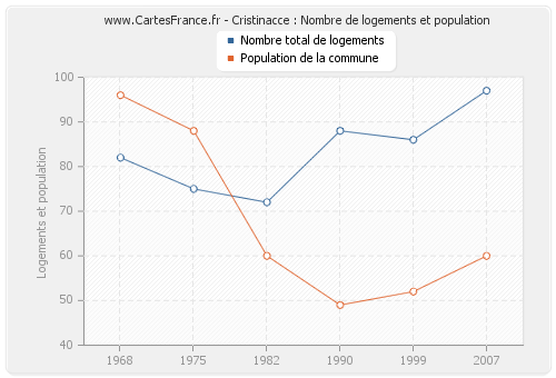 Cristinacce : Nombre de logements et population