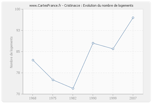 Cristinacce : Evolution du nombre de logements