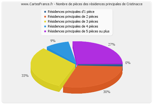 Nombre de pièces des résidences principales de Cristinacce