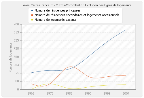 Cuttoli-Corticchiato : Evolution des types de logements