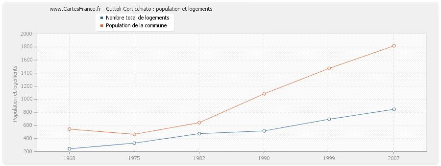 Cuttoli-Corticchiato : population et logements