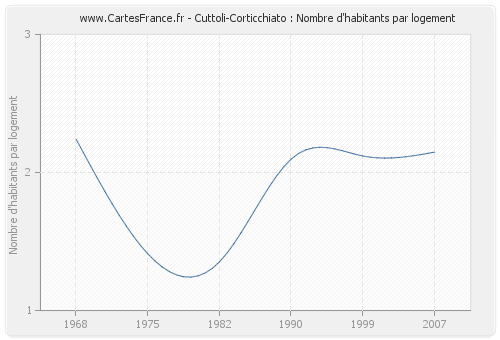 Cuttoli-Corticchiato : Nombre d'habitants par logement