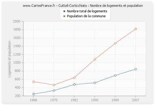 Cuttoli-Corticchiato : Nombre de logements et population