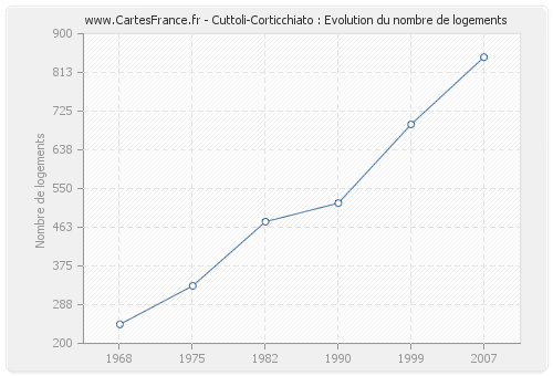 Cuttoli-Corticchiato : Evolution du nombre de logements