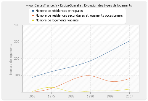 Eccica-Suarella : Evolution des types de logements