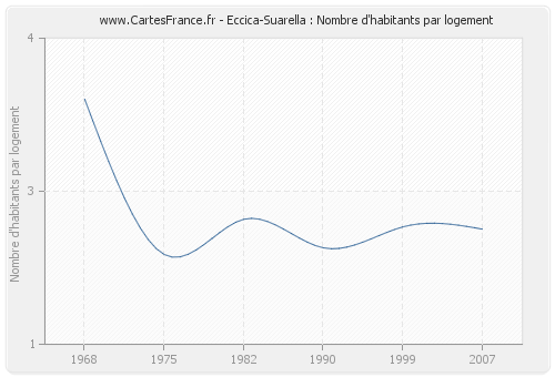 Eccica-Suarella : Nombre d'habitants par logement