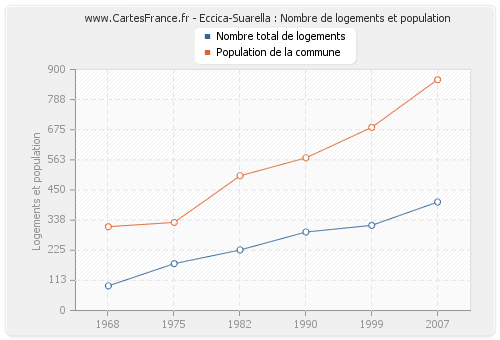 Eccica-Suarella : Nombre de logements et population