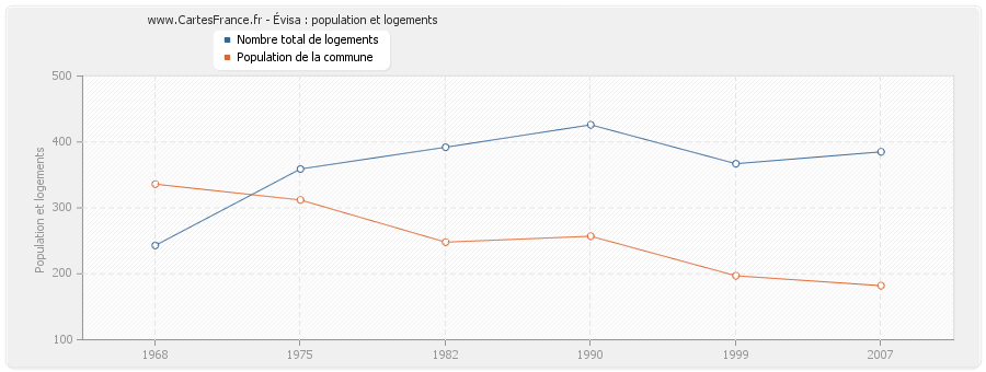 Évisa : population et logements