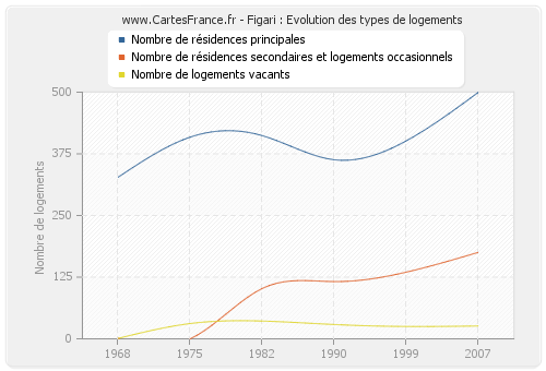 Figari : Evolution des types de logements