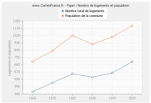 Figari : Nombre de logements et population