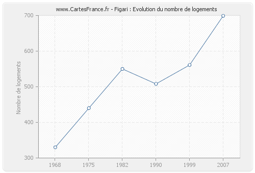 Figari : Evolution du nombre de logements