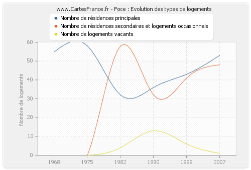 Foce : Evolution des types de logements