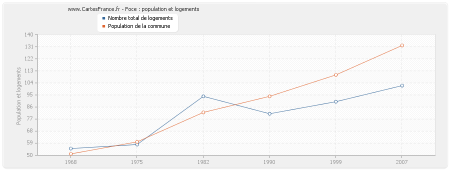 Foce : population et logements