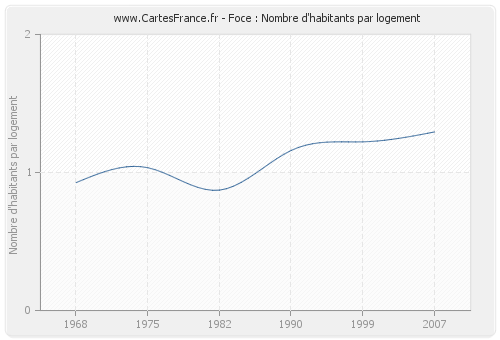 Foce : Nombre d'habitants par logement