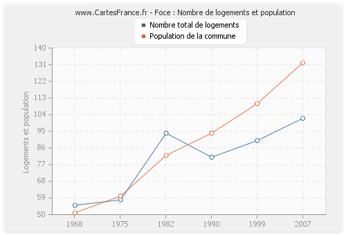 Foce : Nombre de logements et population