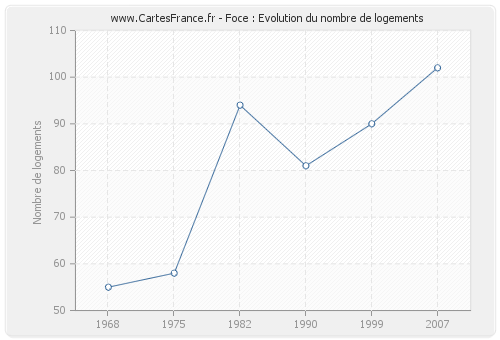 Foce : Evolution du nombre de logements